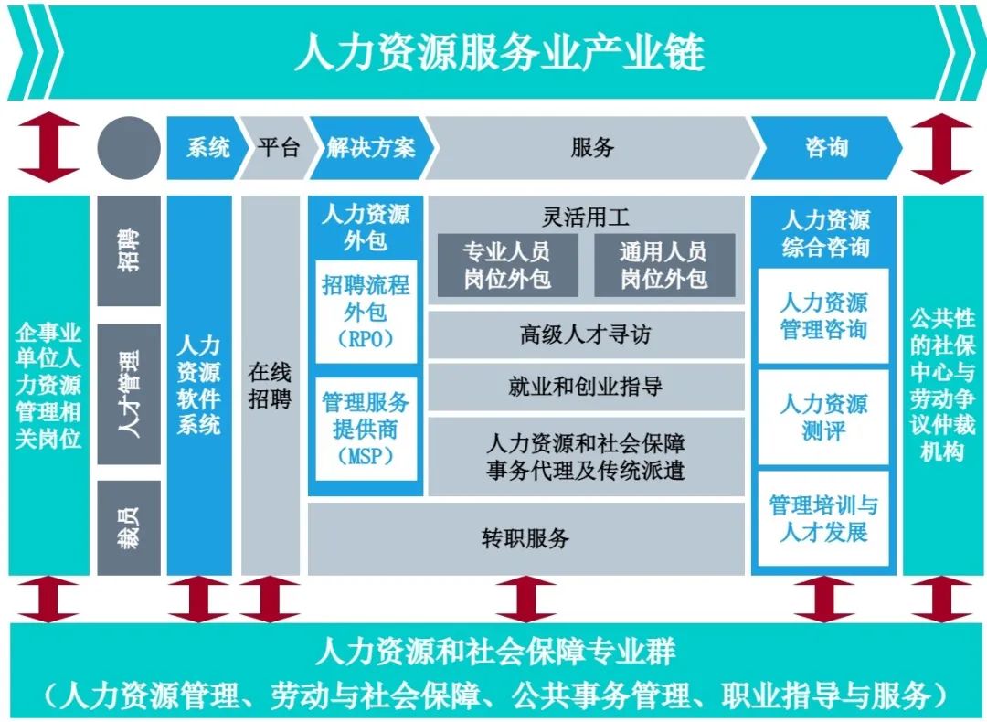 北京勞動保障職業學院2022年自主招生專業丨勞動經濟管理學院 社會經濟咨詢服務